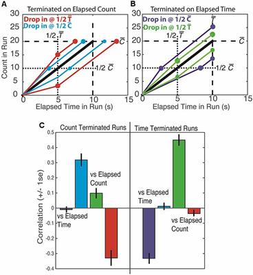 Evidence for a Mixed Timing and Counting Strategy in Mice Performing a Mechner Counting Task